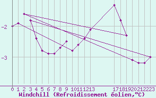Courbe du refroidissement olien pour Bonnecombe - Les Salces (48)