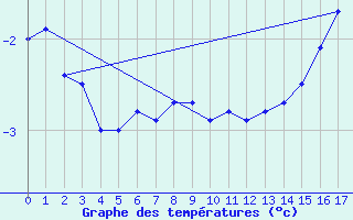 Courbe de tempratures pour Gjoa Haven Climate