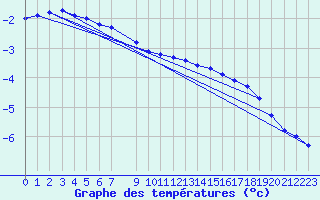 Courbe de tempratures pour Krangede