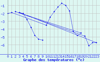 Courbe de tempratures pour Isches (88)