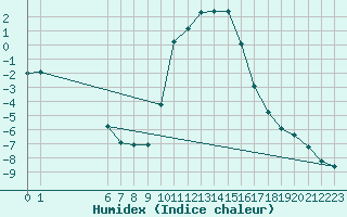 Courbe de l'humidex pour Selonnet (04)