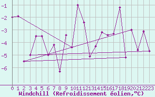 Courbe du refroidissement olien pour Visp