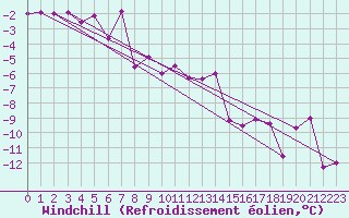 Courbe du refroidissement olien pour Robiei