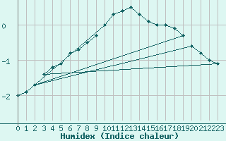 Courbe de l'humidex pour Terespol