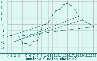 Courbe de l'humidex pour Saint-Philbert-sur-Risle (27)