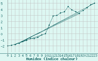 Courbe de l'humidex pour Pfullendorf