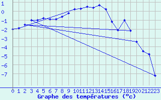 Courbe de tempratures pour Hemling