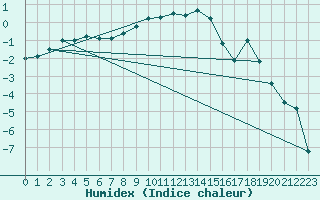 Courbe de l'humidex pour Hemling