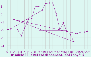 Courbe du refroidissement olien pour Bitlis