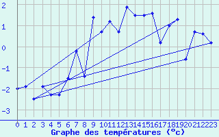 Courbe de tempratures pour Eggishorn