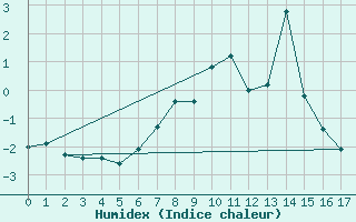 Courbe de l'humidex pour Nowy Sacz