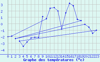 Courbe de tempratures pour Idre