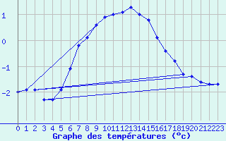 Courbe de tempratures pour Piz Martegnas