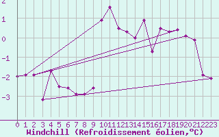 Courbe du refroidissement olien pour Chisineu Cris