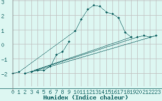 Courbe de l'humidex pour Kjeller Ap