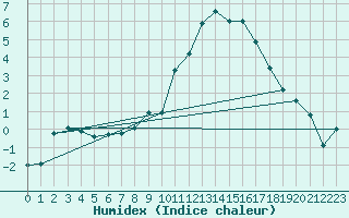 Courbe de l'humidex pour Luxeuil (70)