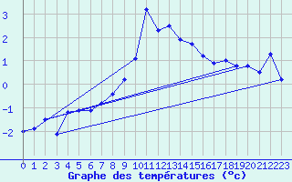 Courbe de tempratures pour Les Eplatures - La Chaux-de-Fonds (Sw)