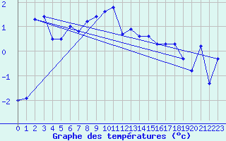 Courbe de tempratures pour Boertnan