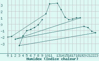 Courbe de l'humidex pour Grossenzersdorf