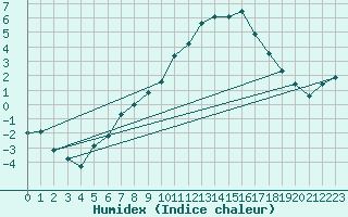 Courbe de l'humidex pour Tryvasshogda Ii