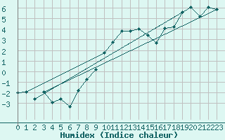 Courbe de l'humidex pour Floda