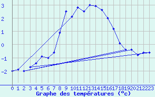 Courbe de tempratures pour Les Diablerets