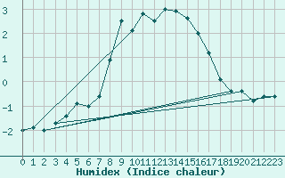 Courbe de l'humidex pour Les Diablerets