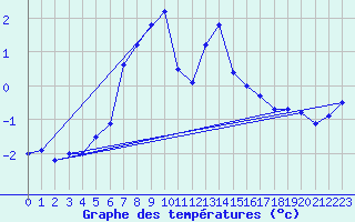 Courbe de tempratures pour Pilatus