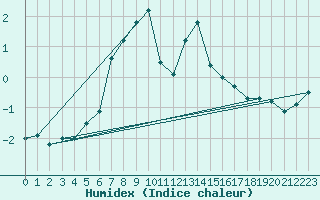 Courbe de l'humidex pour Pilatus