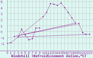 Courbe du refroidissement olien pour Saint-Quentin (02)