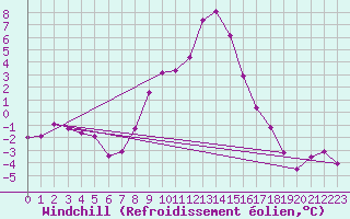 Courbe du refroidissement olien pour Rodez (12)