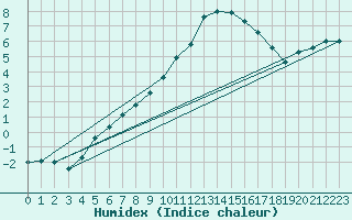 Courbe de l'humidex pour Retie (Be)