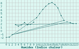 Courbe de l'humidex pour Saint-Auban (04)