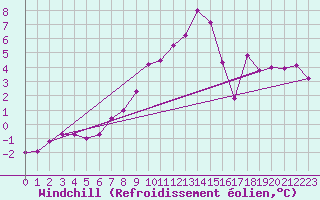Courbe du refroidissement olien pour Roissy (95)