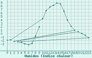 Courbe de l'humidex pour Binn