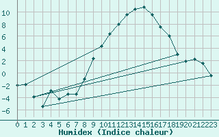 Courbe de l'humidex pour Sion (Sw)