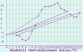 Courbe du refroidissement olien pour Weissenburg