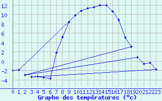 Courbe de tempratures pour Curtea De Arges