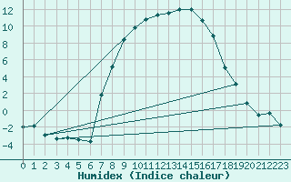 Courbe de l'humidex pour Curtea De Arges