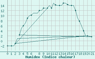 Courbe de l'humidex pour Cerepovec