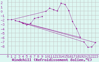Courbe du refroidissement olien pour Mosstrand Ii