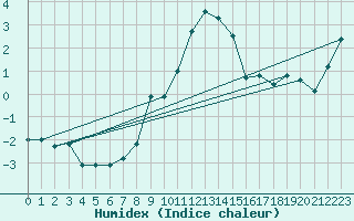 Courbe de l'humidex pour Lisca