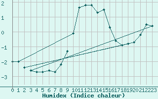 Courbe de l'humidex pour Neuhaus A. R.