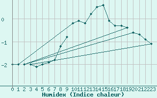 Courbe de l'humidex pour Epinal (88)