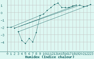 Courbe de l'humidex pour Lahr (All)