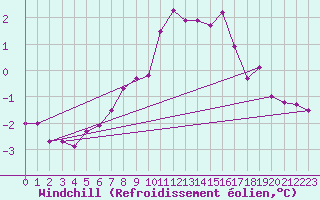 Courbe du refroidissement olien pour Waddington