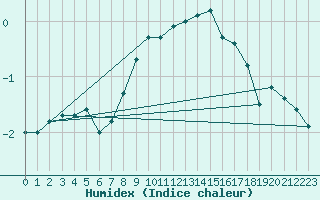 Courbe de l'humidex pour Muenchen, Flughafen