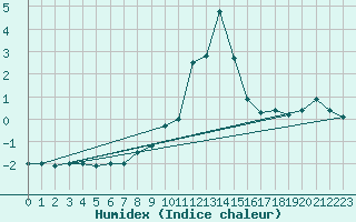 Courbe de l'humidex pour Rimnicu Vilcea