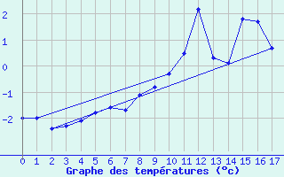 Courbe de tempratures pour Cairngorm