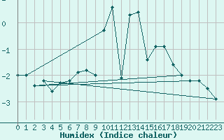 Courbe de l'humidex pour Plaffeien-Oberschrot